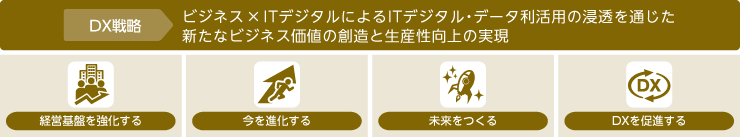 DX戦略とそれに紐づく4つの戦略を表した図