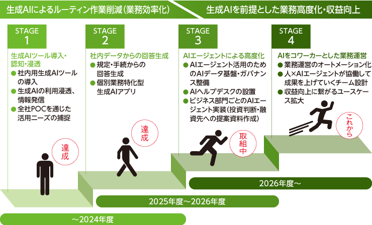 生成AIの利活用にかかる中長期ロードマップを示した図