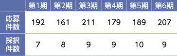 JAアクセラレーターの応募件数と採択件数の表。第1期は応募192に対して採択7。第2期は応募161に対して採択8。第3期は応募211に対して採択9。第4期は応募179に対して採択9。第5期は応募189に対して採択10。第6期は応募207に対して採択9。