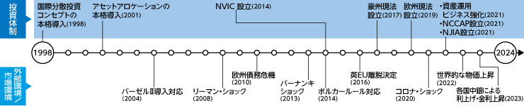 国際分散投資の変遷について、1998年から2024年までの投資体制と市場環境の主な出来事を示す年表。