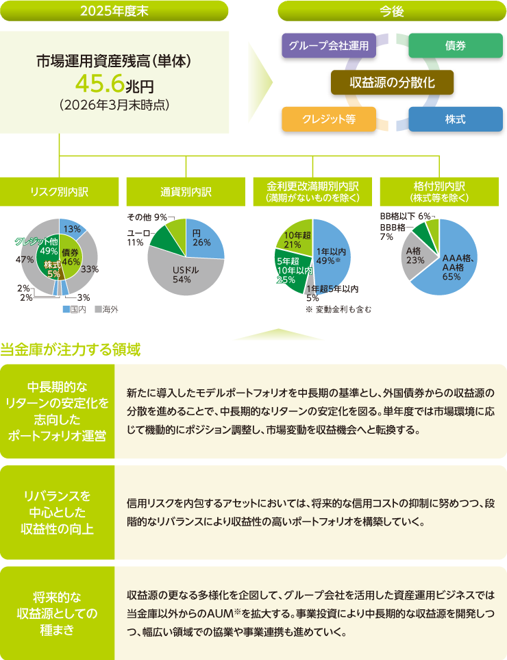 投資ビジネスの全体像。市場運用資産および資産構成の概要を示した図。右側に当金庫が注力する領域。ポートフォリオ運営、収益性向上および収益源拡大の取組みを示した図。右側に当金庫が注力する領域。ポートフォリオ運営、収益性向上および収益源拡大の取組みを示した図