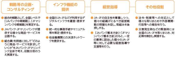 戦略等の企画・コンサルティング/インフラ機能の提供/経営指導/その他役割について、JA・JF支援内容を説明。