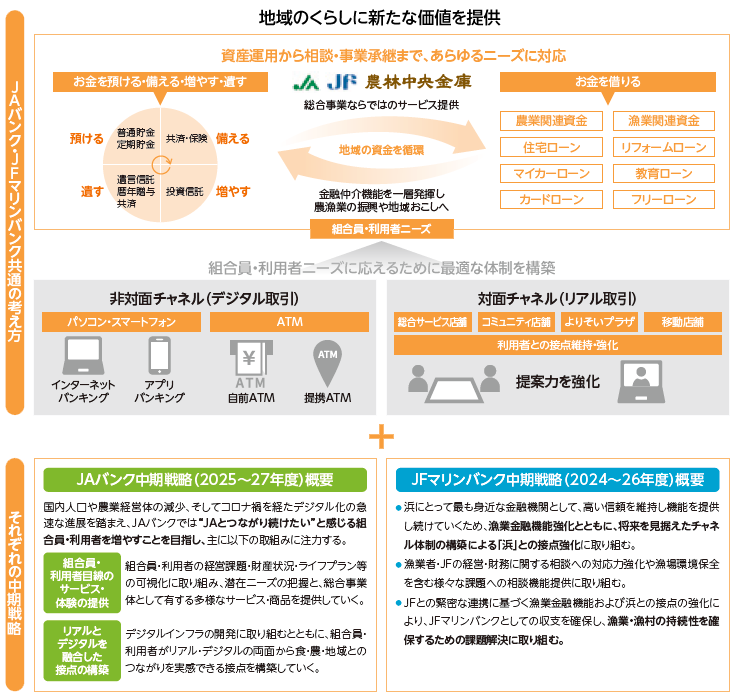 地域のくらしに新たな価値を提供するJAバンク・JFマリンバンクの枠組み図。資産運用から資金調達までの流れを、非対面チャネルと対面チャネルで対応。下部にJAバンク中期戦略とJFマリンバンク中期戦略の概要。