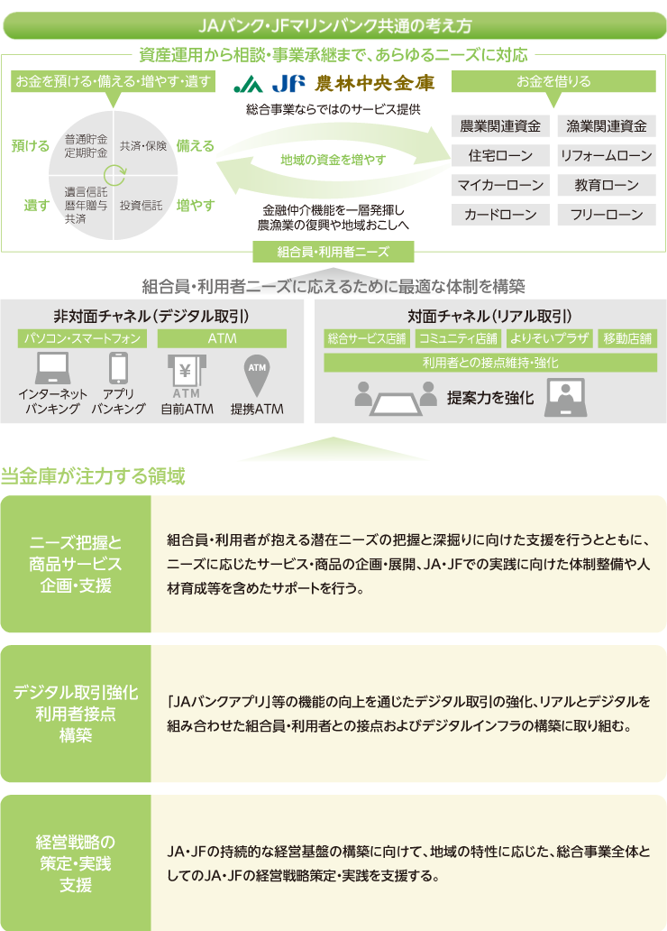 リテールビジネスの全体像と、JAバンク・JFマリンバンクサービスおよび利用者接点を示した図。右側に当金庫が注力する領域と、商品・サービス企画、デジタル取引強化および経営戦略支援の取組みを示した図