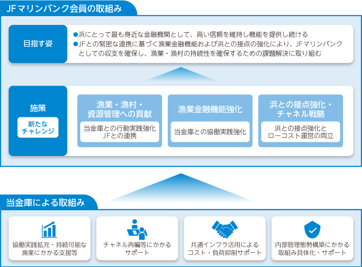JFマリンバンク中期戦略の全体像と、会員および当金庫による取組みを示した図