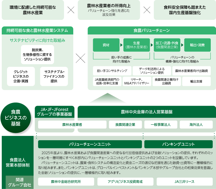 食農ビジネス：農林中央金庫
