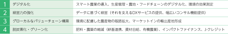 1.デジタル化:スマート農業の導入、生産管理・農地・フードチェーンのデジタル化、環境の効果測定。2.経営力の強化;データに基づく経営(それを支えるDXサービスの提供、幅広いコンサル機能提供)3.グローカルなバリューチェーン構築:環境に配慮した農産物の販路拡大、マーケットインの輸出産地形成。4.脱炭素化・グリーン化:肥料・農薬の縮減(耕畜連携、資材自給、有機農業)、インパクトファイナンス、J-クレジット。