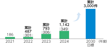 JAバンクの担い手コンサルティング実施件数。2021年186、22年487、23年793、24年1142件、2030年目標3000件。