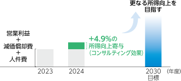 農業者の付加価値向上寄与額。コンサルティング効果で2024年度は前年度比で+4.9%の所得向上寄与。2030年に更なる所得向上を目指す。
