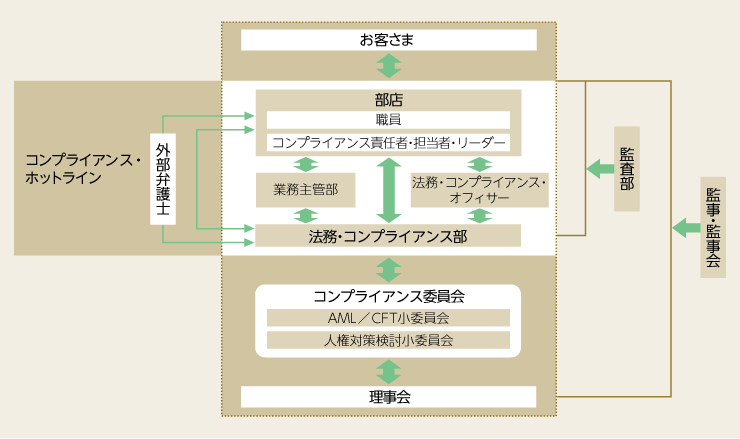 法務・コンプライアンス部門を中心とした社内外連携体制図。
