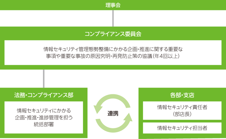 こちらは農林中央金庫の情報セキュリティにかかるガバナンス体制を説明した図です