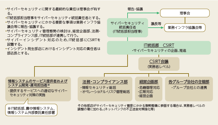 こちらは農林中央金庫のサイバーセキュリティ体制を説明した図です