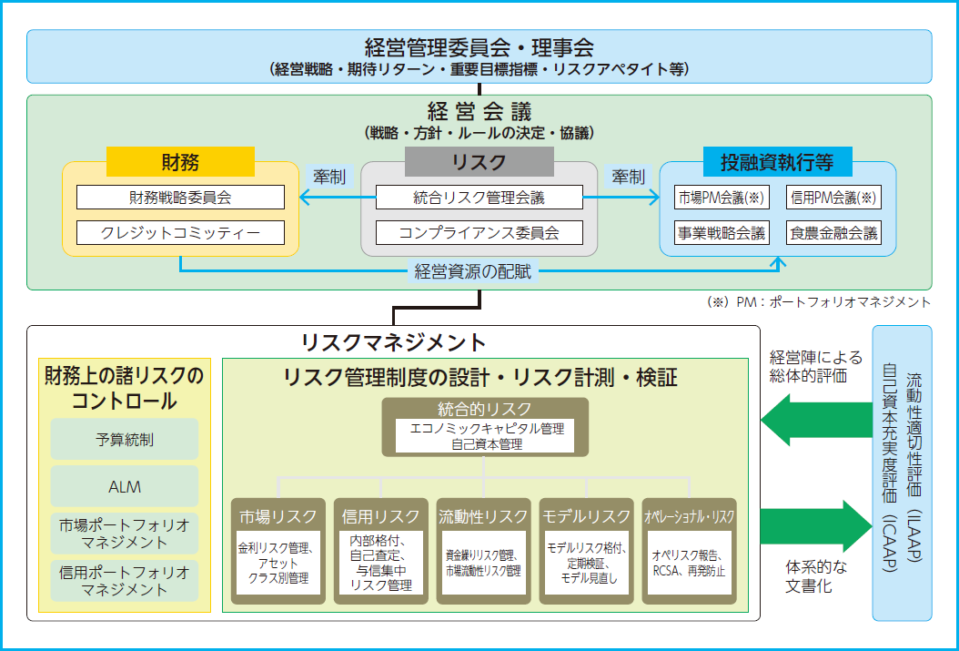 リスクマネジメントの枠組み