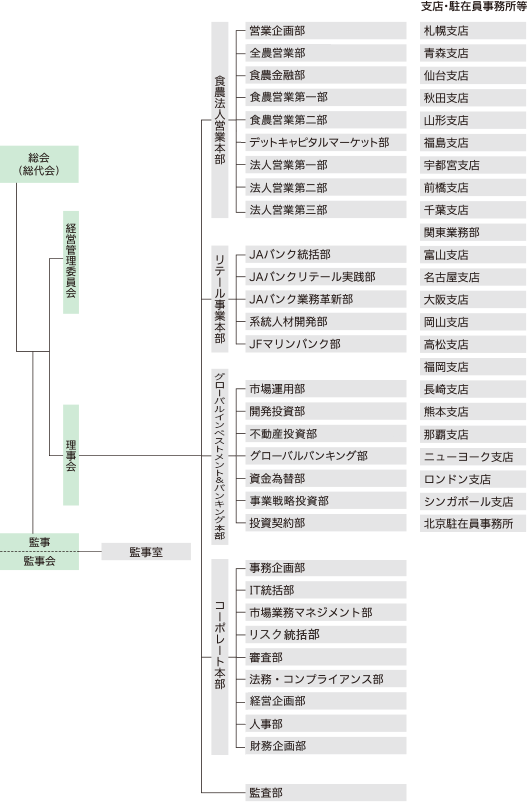 危機 農林中央金庫 農林中金が本店ビル売却で第一生命と交渉、「リストラの覚悟」アピール