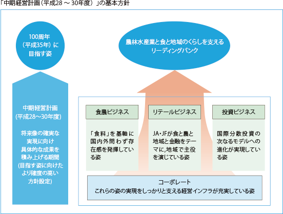 「中期経営計画(平成28~30年度)」の基本方針