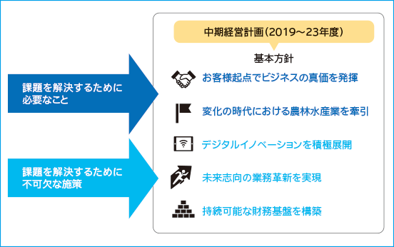 「中期経営計画(2019 ~ 23年度)」の基本方針