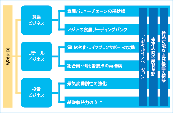 重点戦略