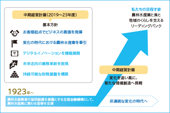 「農林水産業と食と地域のくらしを支えるリーディングバンク」を目指して