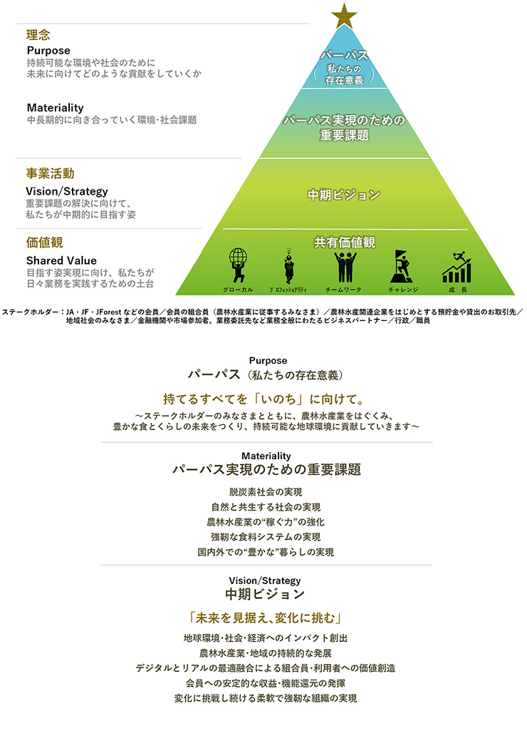 農林中央金庫の目指す姿