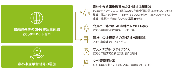 中長期目標