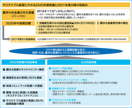 サステナブル経営の取組み
