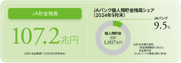 JA貯金残高