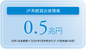 JF系統貸出金残高