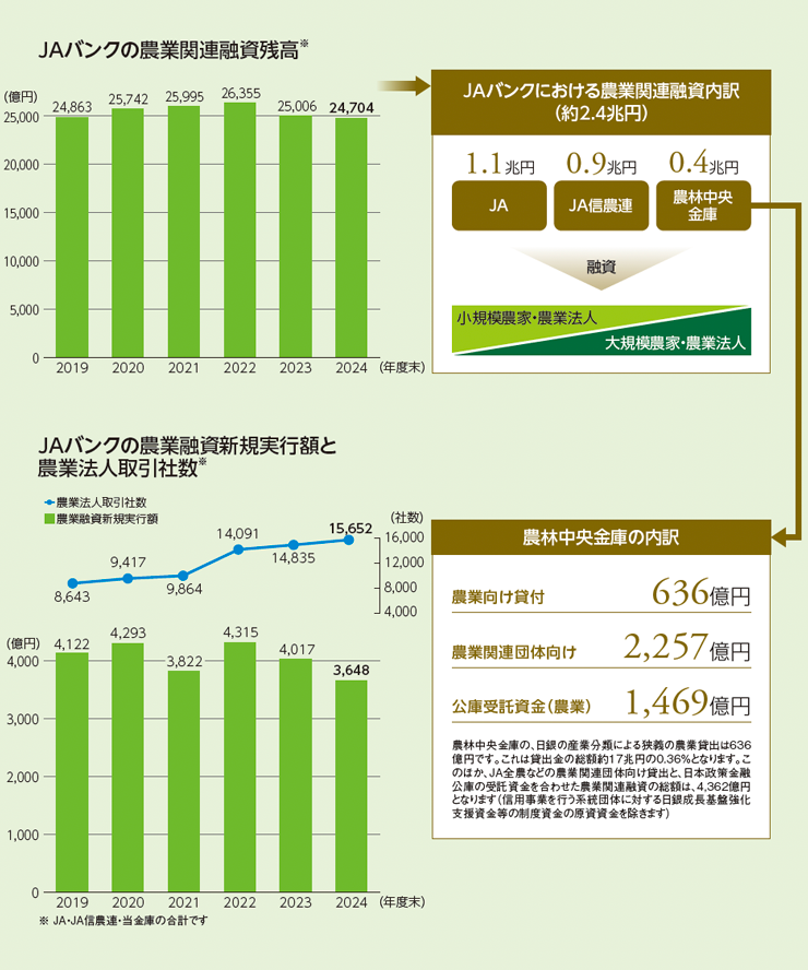 JAバンクの農業関連融資残高 JAバンクの農業融資新規実行額と農業法人取引社数