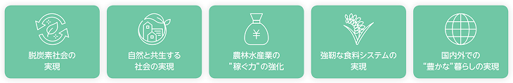 Materiality パーパス実現のための重要課題