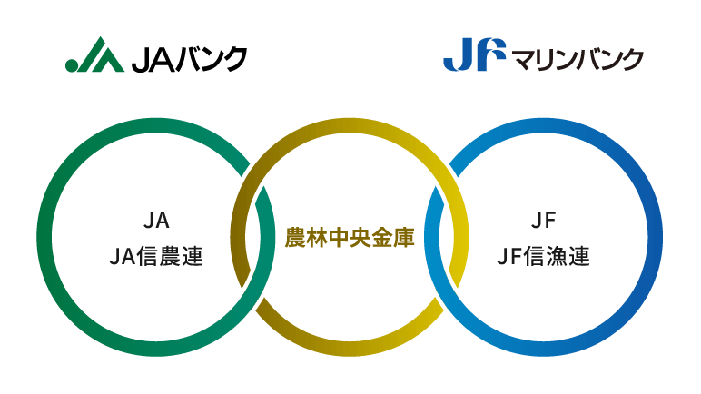 JAバンク、農林中央金庫、JFマリンバンクの関係を示す図。左の緑色の円に『JA JA信農連』、中央の黄色の円に『農林中央金庫』、右の青色の円に『JF JF信漁連』と記載され、3つの円が重なり合っている。上部にJAバンクとJFマリンバンクのロゴと名称が表示されている。