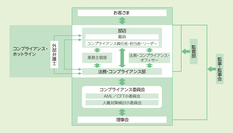 コンプライアンスに関する運営体制を示した図