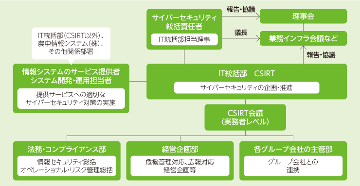 こちらは農林中央金庫のサイバーセキュリティ体制を説明した図です