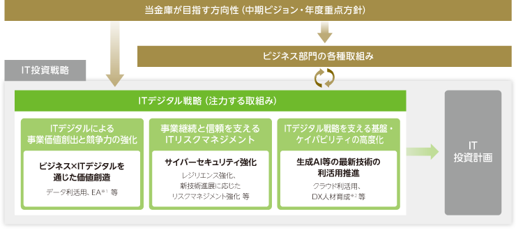 ITデジタル戦略とビジネス部門の各種取組み、およびIT投資計画との関係を示した図
