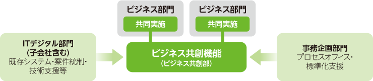 IT部門、ビジネス部門および事務企画部門の役割と連携体制を示した図