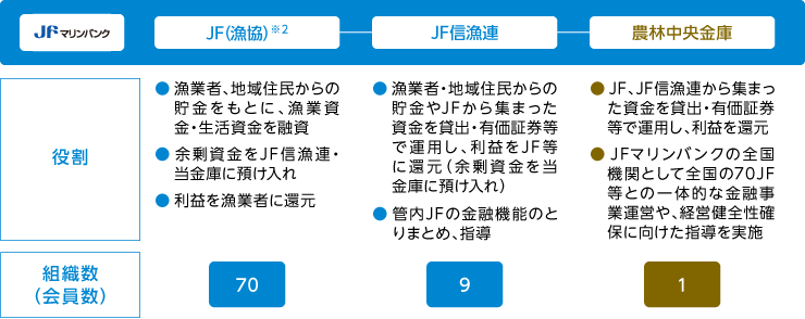 JF（漁協）※2 役割：・ 漁業者、地域住民からの貯金をもとに、漁業資金・生活資金を融資・余剰資金をJF信漁連・当金庫に預け入れ・利益を漁業者に還元 組織数：70　JF信漁連 役割：・漁業者・地域住民からの貯金やJFから集まった資金を貸出・有価証券等で運用し、利益をJF等に還元（余剰資金を当金庫に預け入れ）・管内JFの金融機能のとりまとめ、指導 組織数：9　農林中央金庫 役割：・JF、JF信漁連から集まった資金を貸出・有価証券等で運用し、利益を還元・JFマリンバンクの全国機関として全国の70JF等との一体的な金融事業運営や、経営健全性確保に向けた指導を実施 組織数：1