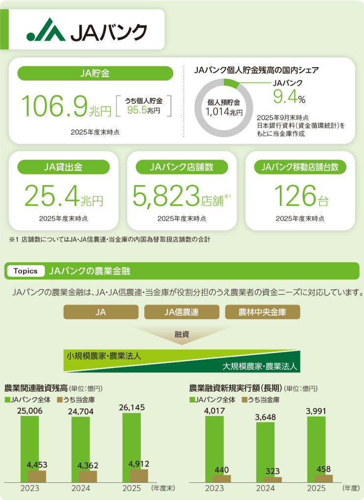JAバンクの貯金残高、貸出金、店舗数、個人貯金残高の国内シェアを示した図。右側にJAバンクの農業金融の仕組みと、農業関連融資残高・新規実行額の推移を示したグラフ/JAバンクの農業金融の仕組みと、農業関連融資残高・新規実行額の推移を示したグラフ