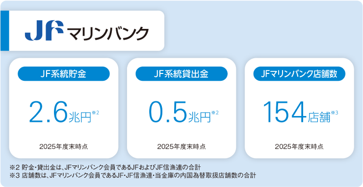 JAマリンバンクの系統貯金、系統貸出金、店舗数を示した図