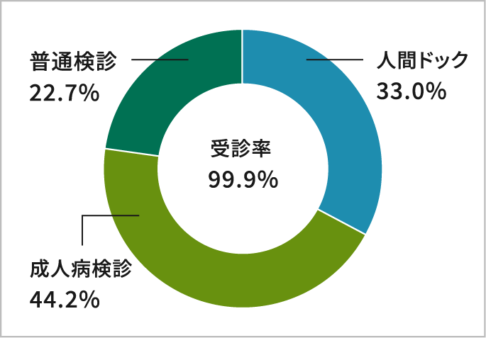 2025年度 定期健康診断・受診率と受診内訳を示した円グラフ。受診率は99.9%。受診内訳は、人間ドック33.0%、成人病検診44.2%、普通検診22.7%。