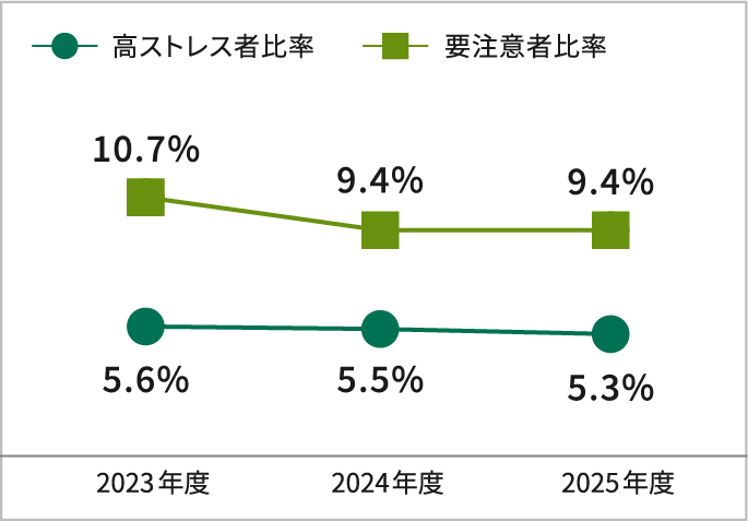 ストレスチェック結果を示した折れ線グラフ。高ストレス者比率は、2023年度5.6%、2024年度5.5%、2025年度5.3%。要注意者比率は、2023年度10.7%、2024年度9.4%、2025年度9.4%。
