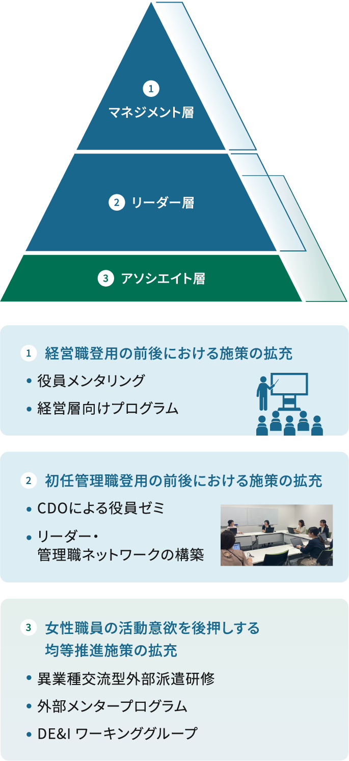 女性活躍推進に向けた取組みの全体像を示した図。左側に、下からアソシエイト層、リーダー層、マネジメント層の3層のピラミッドがある。マネジメント層に対する取組みとして、経営職登用の前後における施策の拡充、役員メンタリング、経営層向けプログラムが示されている。リーダー層に対する取組みとして、初任管理職登用の前後における施策の拡充、CDOによる役員ゼミ、リーダー・管理職ネットワークの構築が示されている。アソシエイト層からリーダー層にかけた取組みとして、女性職員の活躍意欲を後押しする均等推進施策の拡充、異業種交流型外部派遣研修、外部メンタープログラム、DE&I ワーキンググループが示されている。