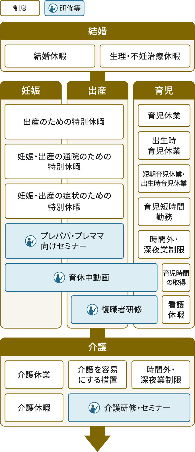 ライフイベント等に応じた休暇や研修制度等を示した図。結婚、妊娠、出産、育児、介護の各段階に応じた制度と研修等を一覧で示している。結婚の制度は、結婚休暇、生理・不妊治療休暇。妊娠の制度は、出産のための特別休暇、妊娠・出産の通院のための特別休暇、妊娠・出産の症状のための特別休暇。妊娠の研修等は、プレパパ・プレママ向けセミナー。妊娠から育児にかけた研修等は、産育休中動画。出産から育児にかけた研修等は、復職者研修。育児の制度は、育児休業、出生時育児休業、短期育児休業・出生時育児休業、育児短時間勤務、時間外・深夜業制限、育児時間の取得、看護休暇。介護の制度は、介護休業、介護を容易にする措置、時間外・深夜業制限、介護休暇。介護の研修等は、介護研修・セミナー。