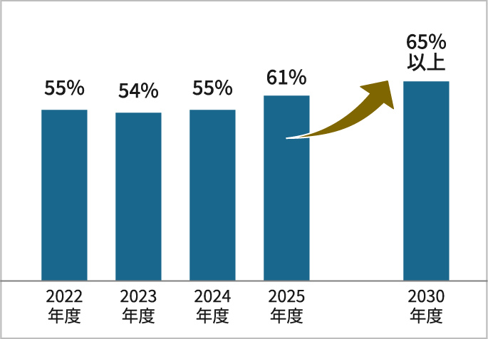 グラフ：職員エンゲージメントスコアは、2021年度55%、2022年度54%、2023年度55%、2024年度61%。2030年度目標は65%以上。