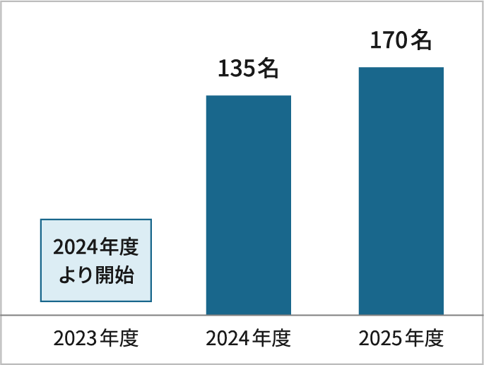 社内インターン制度の棒グラフ。2024年度より開始。2024年度135名、2025年度170名