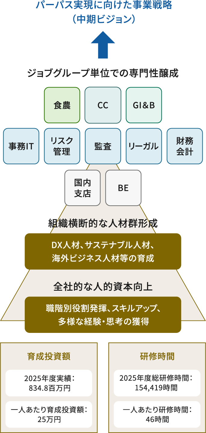 人材育成計画の構成を示した図。最上部に、パーパス実現に向けた専門人材、仲間ビジョンがある。その下に、ジョブグループ単位での専門性醸成として、食農、CC、GI&B、監査、リーガル、財務会計、事務IT、リスク管理、国内支店、BEが配置されている。さらに下に、組織横断的な人材群形成として、DX人材、サステナブル人材、海外ビジネス人材等の育成がある。その下に、組織横断的な人材群形成として、職階別役割発揮、スキルアップ、多様な経験・思考の獲得がある。図の下部には育成投資額として、2025年度実績 8億3,480万円、一人あたり育成投資額25万円と示されている。研修時間として、2025年度総研修時間154,419時間、一人あたり研修時間46時間と示されている。