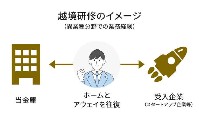越境研修のイメージ（異業種分野での業務経験）。中央に職員のイラストがあり、左に当金庫、右に受入企業（スタートアップ企業等）が配置されている。職員はホームとアウェイを往復することが示されている。
