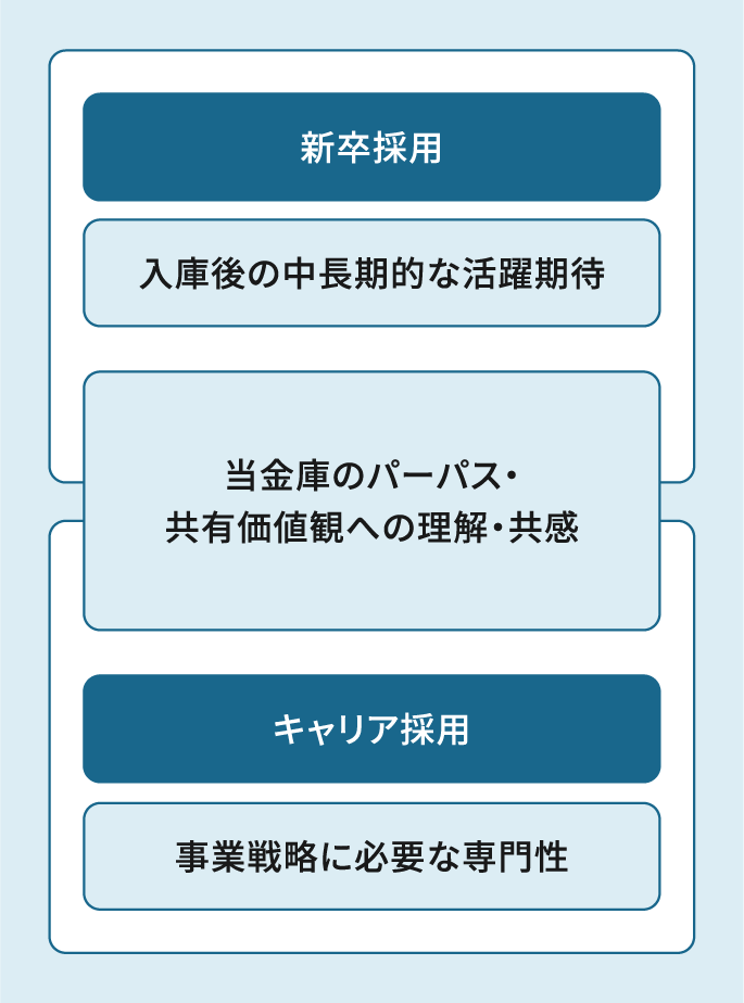 新卒採用とキャリア採用において、当金庫のパーパス・共有価値観への理解・共感、入庫後の中長期的な活躍期待、事業戦略に必要な専門性を確認することを示した図。