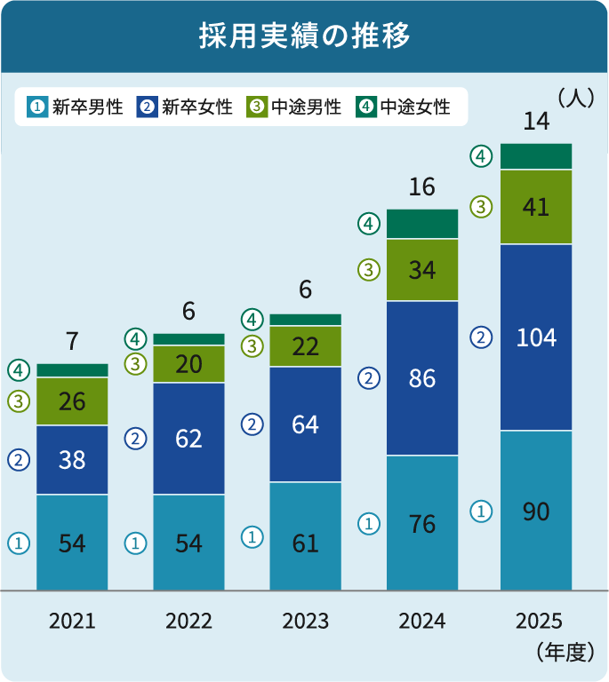 採用実績の推移を示した積み上げ棒グラフ。単位は人。2021年度から2025年度までの新卒男性、新卒女性、中途男性、中途女性の採用人数を示している。2021年度は新卒男性54人、新卒女性38人、中途男性26人、中途女性7人。2022年度は新卒男性54人、新卒女性62人、中途男性20人、中途女性6人。2023年度は新卒男性61人、新卒女性64人、中途男性22人、中途女性6人。2024年度は新卒男性76人、新卒女性86人、中途男性34人、中途女性16人。2025年度は新卒男性90人、新卒女性104人、中途男性41人、中途女性14人。