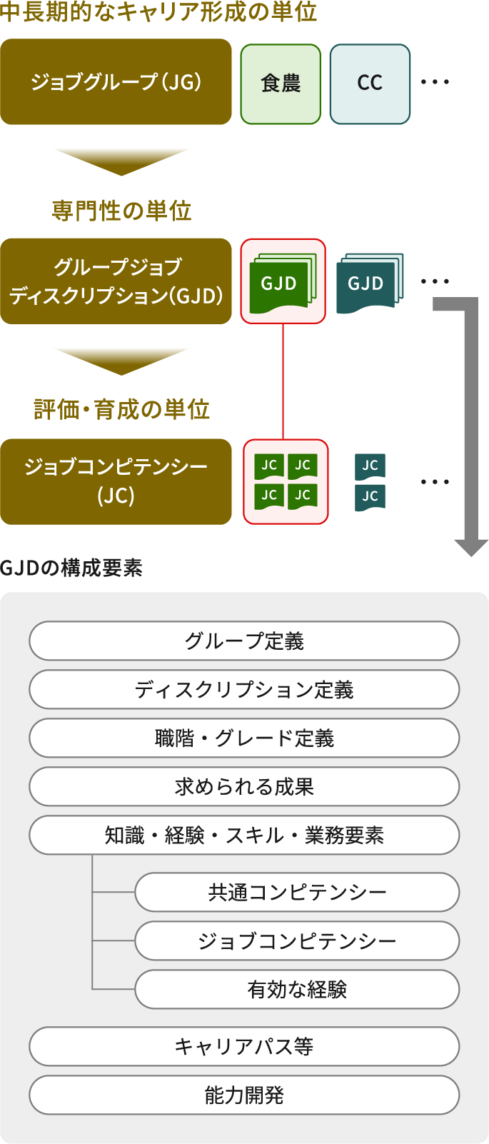 ジョブグループとグループジョブディスクリプションの関係を示した図。ジョブグループ（JG）は中長期的なキャリア形成の単位で、例として食農、CCがある。グループジョブディスクリプション（GJD）は専門性の単位で、ジョブグループの下位に位置付けられる。ジョブコンピテンシー（JC）は評価・育成の単位で、GJDの下位に複数配置される。GJDの構成要素は、グループ定義、ディスクリプション定義、職階・グレード定義、求められる成果、知識・経験・スキル・業務要素、共通コンピテンシー、ジョブコンピテンシー、有効な経験、キャリアパス等、能力開発。