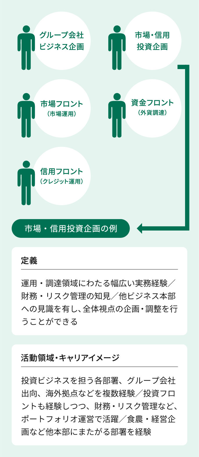 目指したい人材像、GI＆Bグループの例。グループ会社ビジネス企画、市場・信用投資企画、市場フロント（市場運用）、資金フロント（外貨調達）、信用フロント（クレジット運用）のうち、市場・信用投資企画の例を示している。定義は、運用・調達領域にわたる幅広い実務経験、財務・リスク管理の知見、他ビジネス本部への見識を有し、全体視点の企画・調整を行うことができること。活動領域・キャリアイメージは、投資ビジネスを担う各部署、グループ会社出向、海外拠点などを複数経験し、投資フロントも経験しつつ、財務・リスク管理など、ポートフォリオ運営で活躍し、食農・経営企画など他本部にまたがる部署を経験すること。