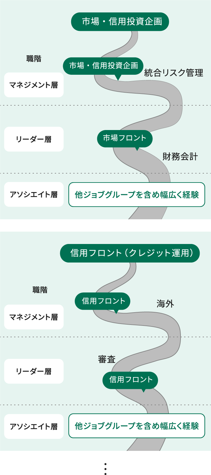 キャリアジャーニー、GI＆Bグループの例を示した図。縦軸は職階で、下からアソシエイト層、リーダー層、マネジメント層。横軸は領域で、左から市場・信用投資企画、信用フロント（クレジット運用）、その他。市場・信用投資企画の領域では、リーダー層に市場フロント（財務会計）、マネジメント層に市場・信用投資企画（統合リスク管理）がある。信用フロント（クレジット運用）の領域では、リーダー層に信用フロント（審査）、マネジメント層に信用フロント（海外）がある。いずれの領域もアソシエイト層では他ジョブグループを含め幅広く経験し、市場フロント、信用フロント、海外など複数領域の経験を経ながら、リーダー層、マネジメント層へ進む流れを示している。